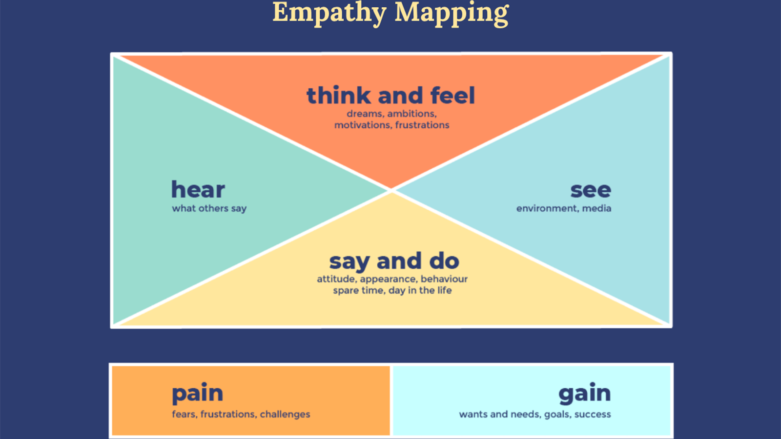 An Alternative Mapping- Empathy Map