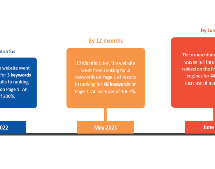 SEO Case Study - Home Cleaning & Restoration