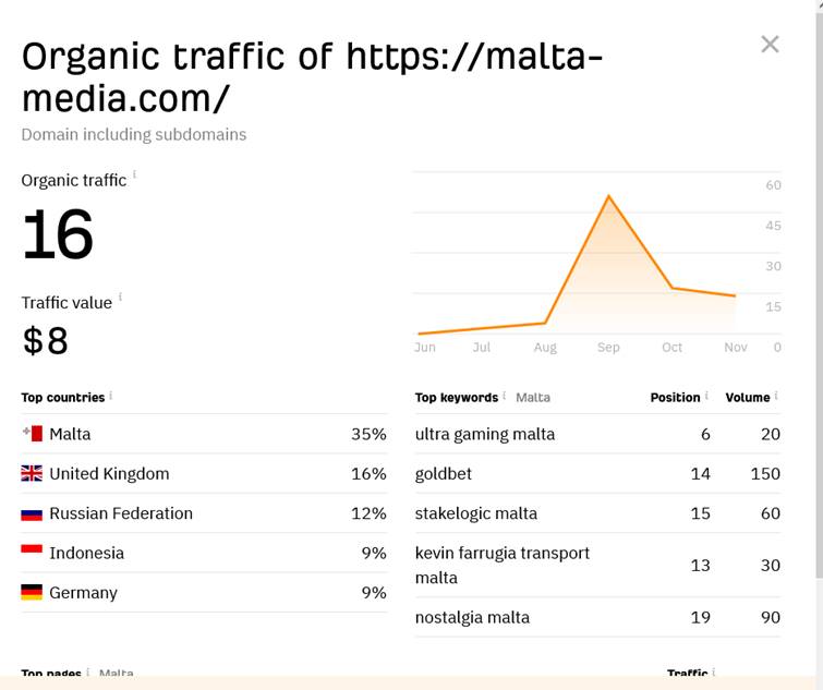 Ahrefs - Organic traffic for Malta-Media.com in 6 months of just 16 visitors