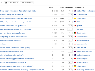 Ahrefs - Traffic 12 visitors and indexed pages 443 - 19-11-2023