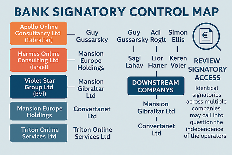 Bank Signatories Don’t Lie: Who Controls the Money?