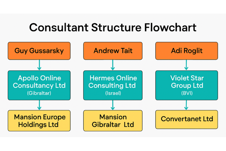 Consultant or Owner? Apollo, Hermes and Violet Star Unveiled