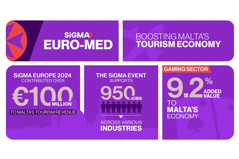 Malta hosts SiGMA Euro-Med 2025 gaming and tech summit