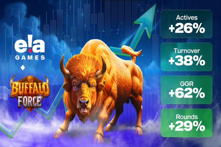Buffalo Force rises as top performing slot game