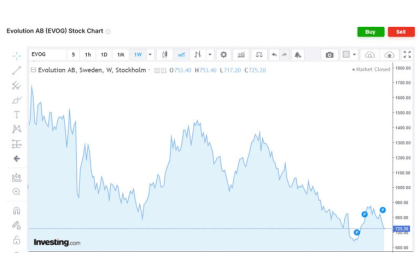 Evolution share price struggles despite legal wins