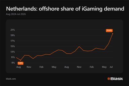 Dutch iGaming operators face shifting demand as offshore interest grows 22 Dutch iGaming operators face shifting demand as offshore interest grows