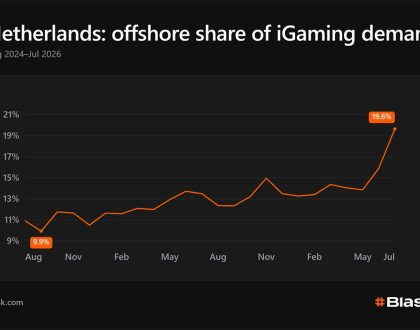 Dutch iGaming operators face shifting demand as offshore interest grows