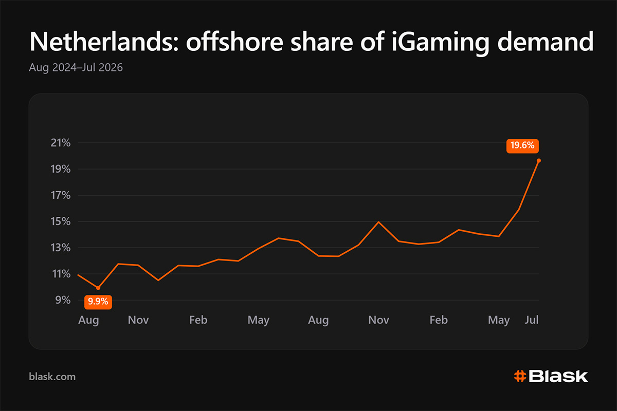 Dutch iGaming demand shifts toward offshore brands as Blask tracks July 2026 market changes